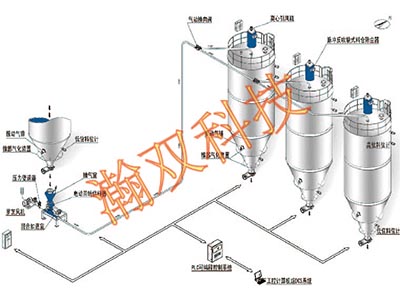 正压输送系统